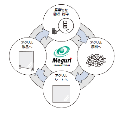 Meguriのリサイクルフローイメージ